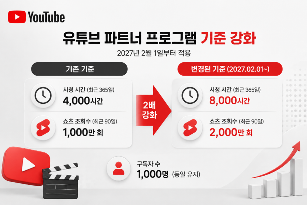 2027년 2월부터 강화되는 유튜브 파트너 프로그램 기준을 비교한 인포그래픽으로, 시청시간과 쇼츠 조회수가 각각 2배로 상향됨을 보여준다.