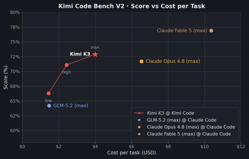 Kimi Code Bench V2에서 Kimi K3, GLM-5.2, Claude Opus 4.8, Claude Fable 5의 작업당 비용 대비 점수를 비교한 그래프.
