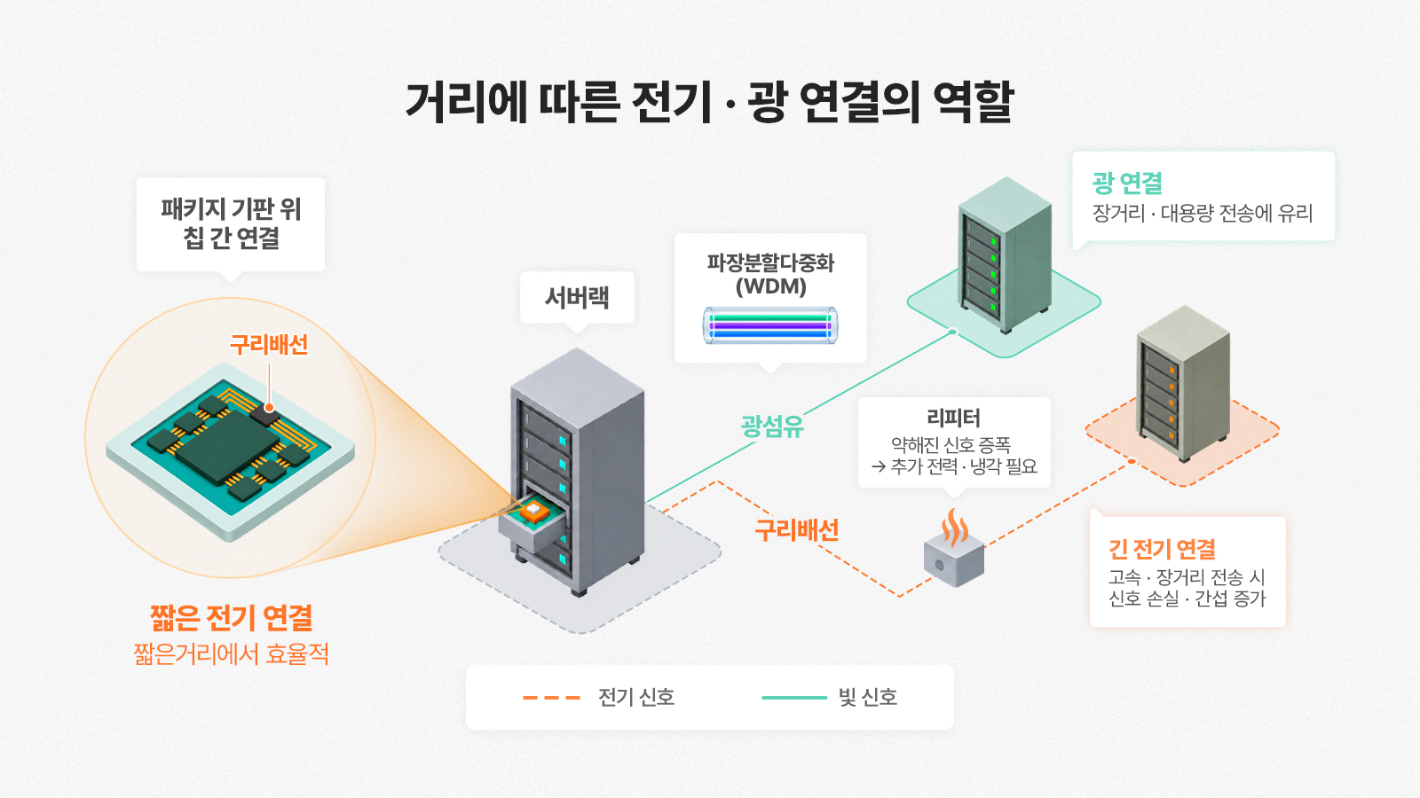 서버랙 간 거리에 따라 짧은 거리는 구리배선 전기 연결, 장거리는 광섬유와 WDM을 활용한 광 연결이 유리함을 보여주는 도식.