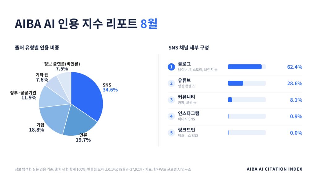 AIBA AI 인용 지수 8월 리포트, SNS가 34.6%로 출처 1위이며 SNS 중 블로그가 62.4%로 가장 높은 비중을 차지한 그래프.