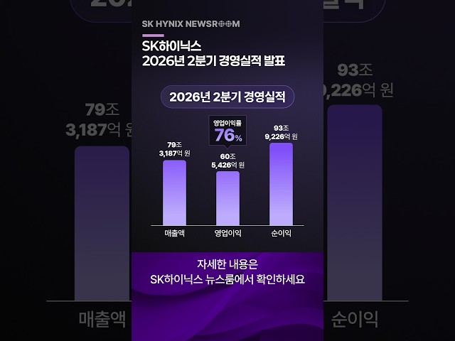 SK하이닉스 2026년 2분기 경영실적 그래프, 매출액 79조3187억 원, 영업이익 60조5426억 원, 순이익 93조9226억 원 표시.