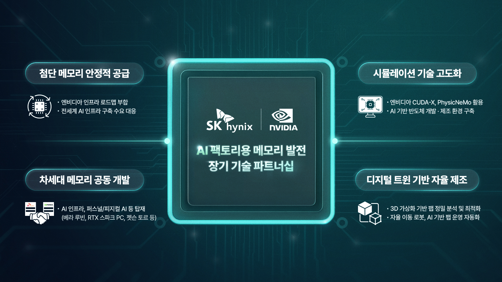 SK하이닉스와 엔비디아의 AI 팩토리용 메모리 발전 장기 기술 파트너십을 설명하는 인포그래픽, 안정적 공급·공동 개발·시뮬레이션·자율 제조 4대 협력 분야 표시.