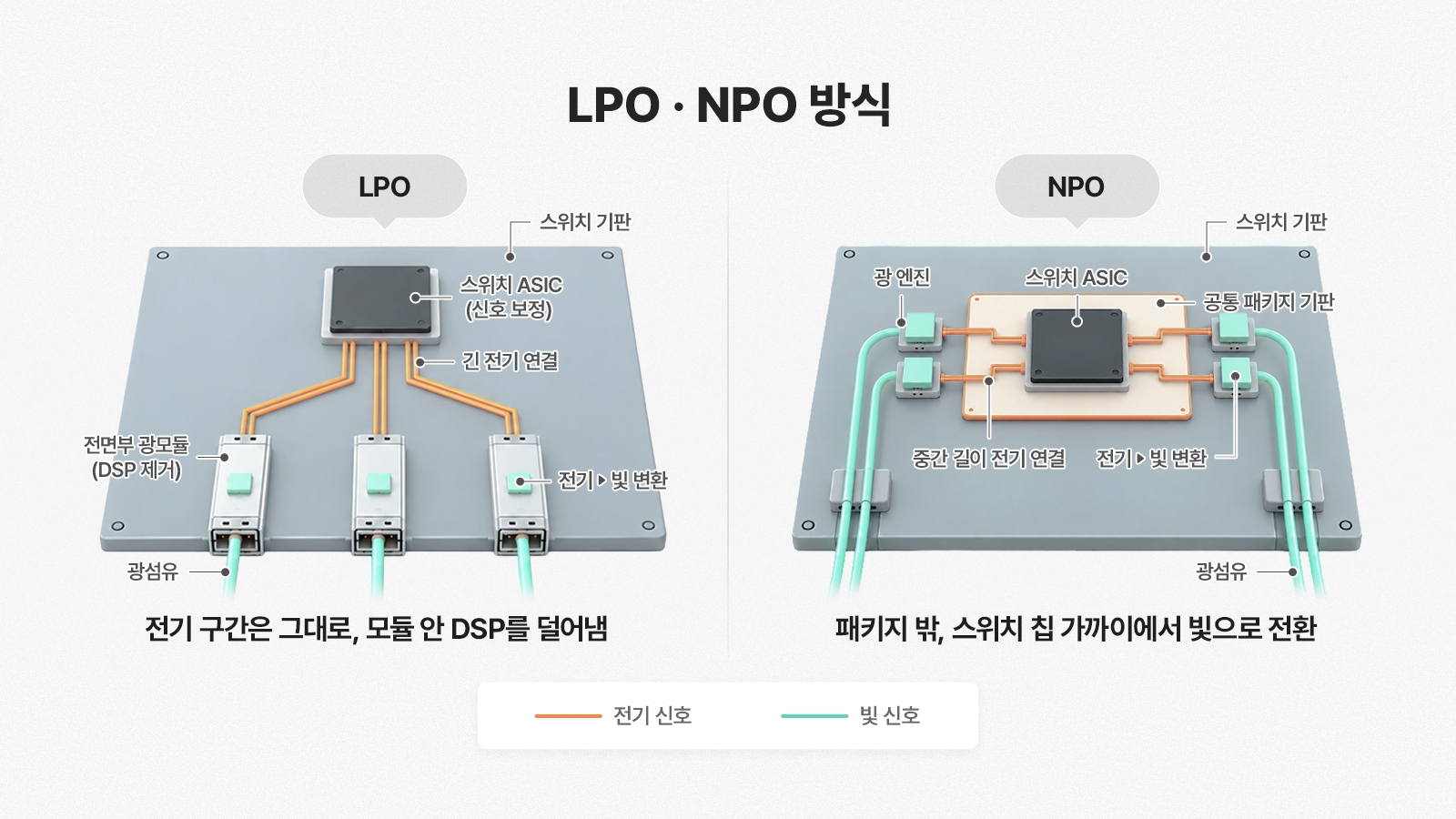 LPO와 NPO 방식의 스위치 기판 구조를 비교한 그림으로, 전기 신호를 빛으로 변환하는 위치 차이를 보여줌.