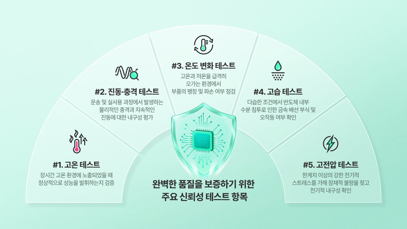 반도체 신뢰성 테스트 5가지 항목인 고온, 진동·충격, 온도 변화, 고습, 고전압 테스트를 방패 아이콘 중심으로 보여주는 인포그래픽