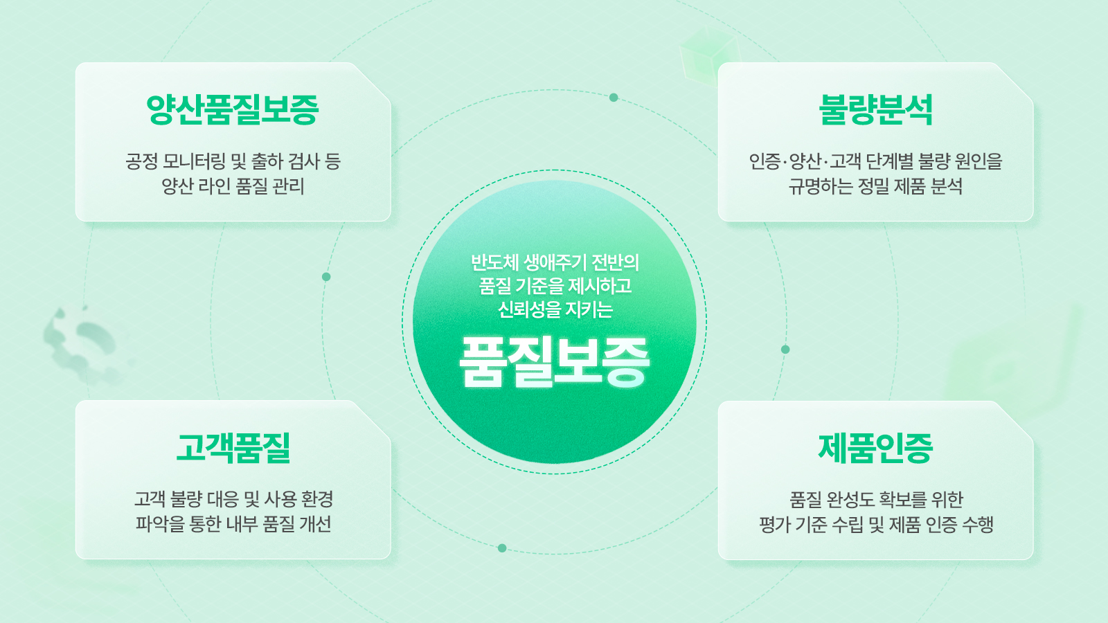 반도체 품질보증 업무를 양산품질보증, 불량분석, 고객품질, 제품인증 네 영역으로 나눠 설명하는 인포그래픽.