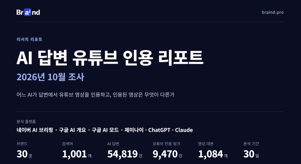 브레인드의 'AI 답변 유튜브 인용 리포트' 표지로, 2026년 10월 조사 기준 분석 플랫폼과 브랜드·검색어·AI 답변 등 통계가 요약되어 있다.