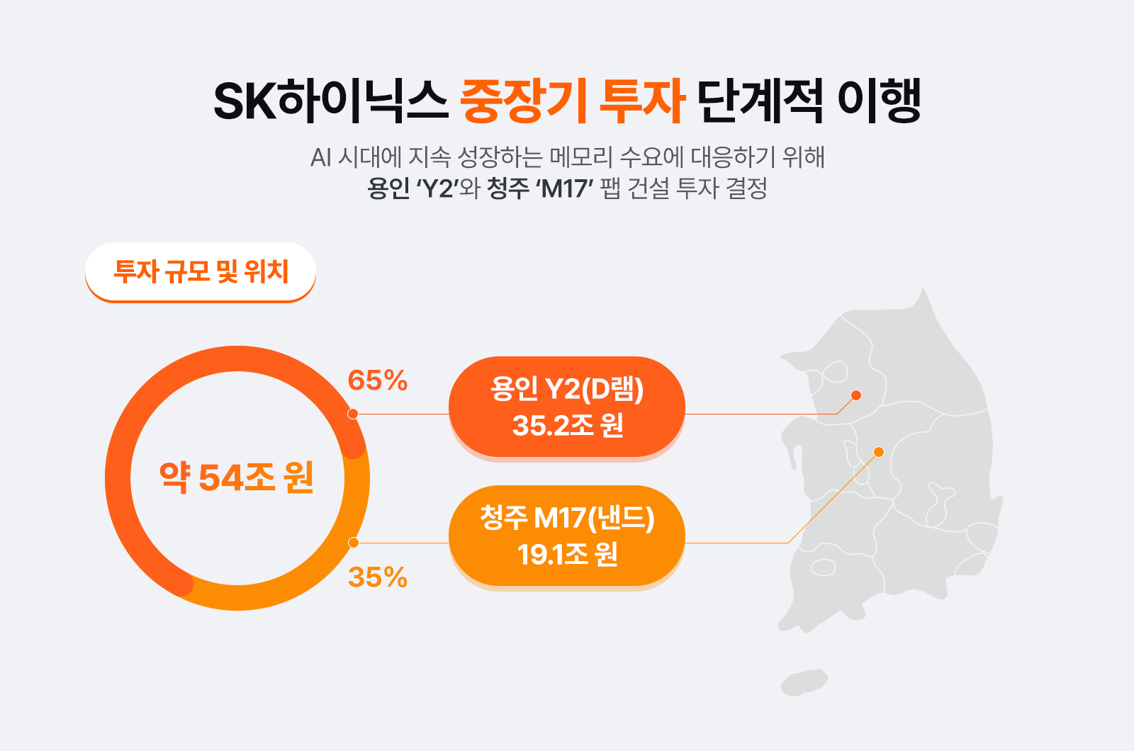 SK하이닉스가 약 54조 원을 투자해 용인 Y2(D램) 35.2조 원, 청주 M17(낸드) 19.1조 원 팹을 건설한다는 투자 규모와 위치를 보여주는 인포그래픽.