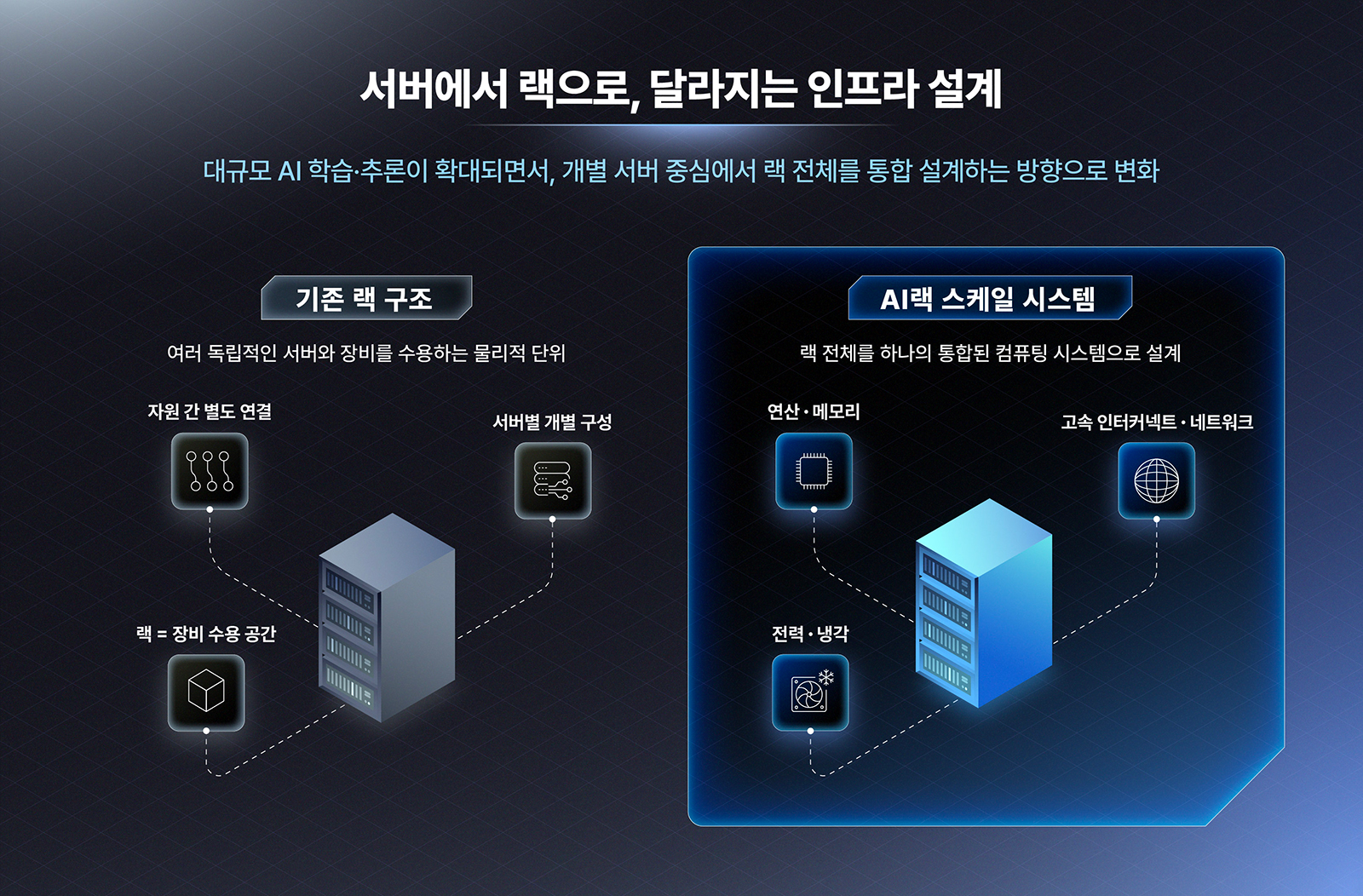 기존 랙 구조와 AI랙 스케일 시스템을 비교한 인포그래픽으로, 개별 서버 중심에서 랙 전체 통합 설계로 변화하는 AI 인프라를 보여준다.