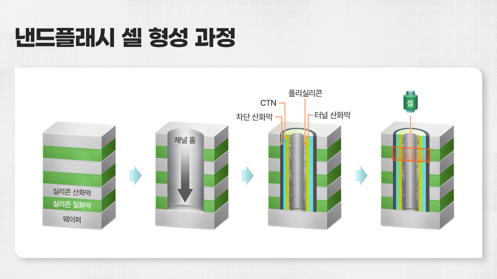 웨이퍼 적층부터 채널 홀 형성, CTN·터널 산화막 증착까지 낸드플래시 셀 형성 과정을 단계별로 보여주는 도식.