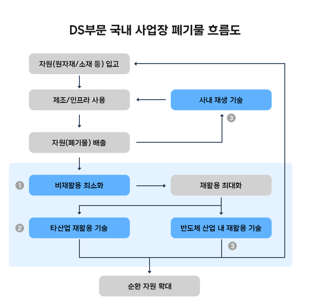 삼성전자 DS부문의 국내 사업장 폐기물 흐름도로, 자원 입고부터 재활용 기술 적용, 순환 자원 확대까지의 과정을 도식화함.