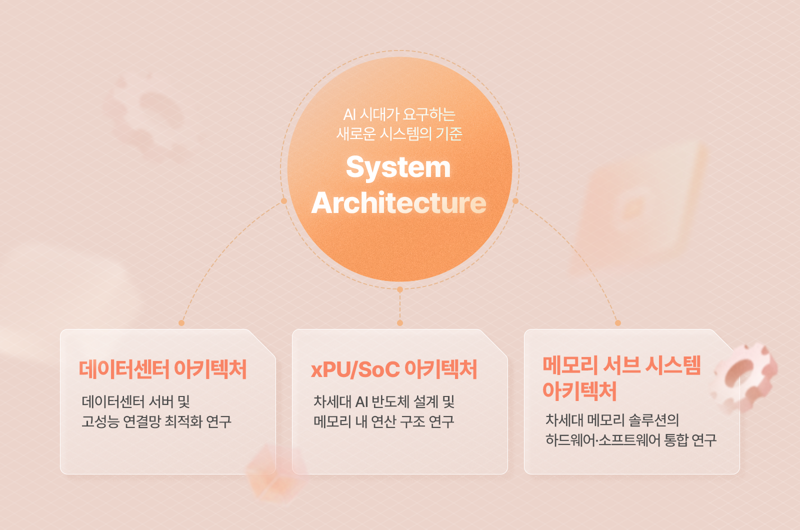 AI 시대 새로운 시스템 기준을 제시하는 System Architecture 구성도로 데이터센터, xPU/SoC, 메모리 서브 시스템 아키텍처 세 분야를 소개.