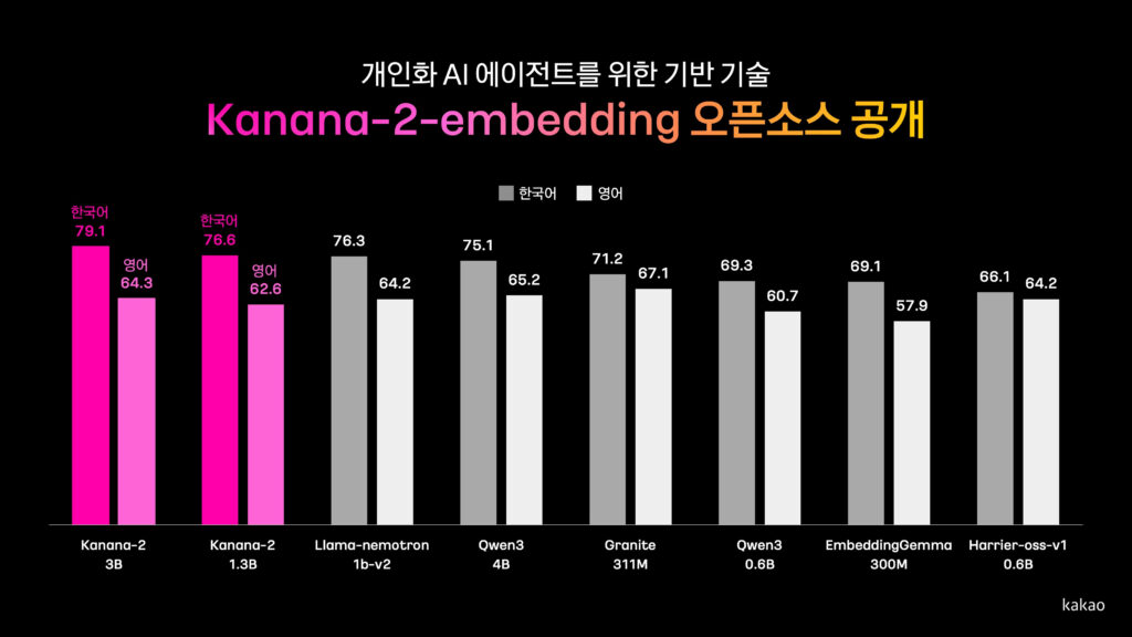 카카오 Kanana-2-embedding 모델이 한국어·영어 성능 평가에서 경쟁 모델들보다 높은 점수를 기록한 막대그래프.