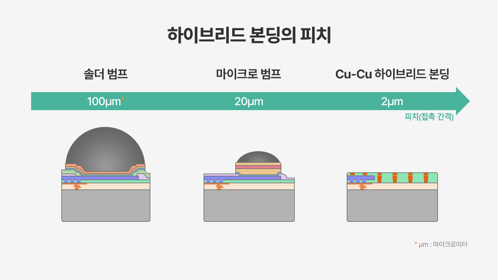 솔더 범프 100㎛, 마이크로 범프 20㎛, Cu-Cu 하이브리드 본딩 2㎛로 접촉 간격이 줄어드는 과정을 비교한 그림.