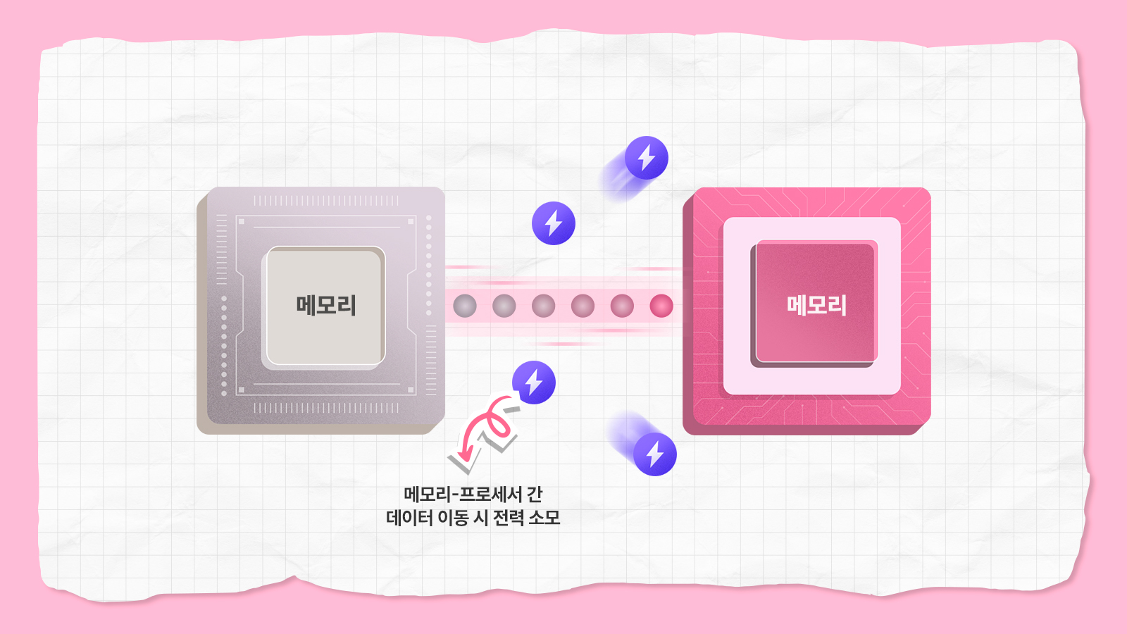 두 메모리 칩 사이 데이터 이동 시 전력이 소모되는 모습을 화살표와 번개 아이콘으로 표현한 그래픽
