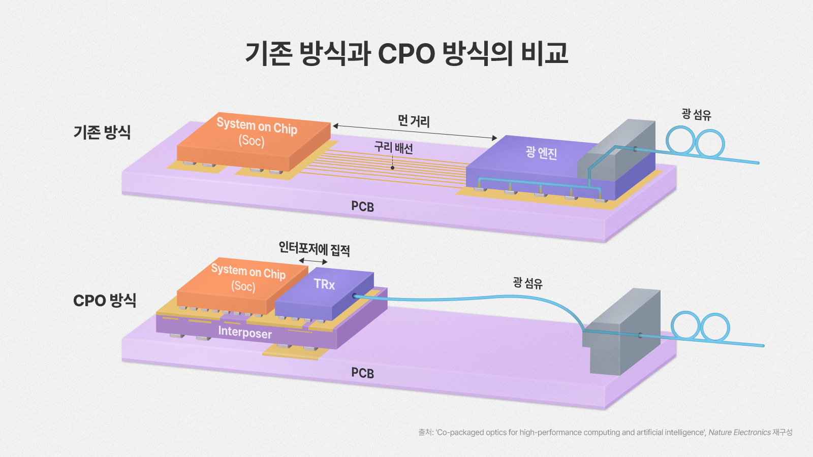 SoC와 광 엔진이 구리 배선으로 멀리 연결된 기존 방식과, 인터포저에 SoC·TRx를 집적해 광 섬유로 직결하는 CPO 방식을 비교한 도식.