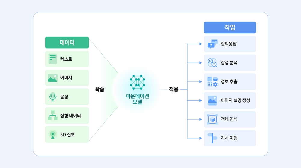 텍스트, 이미지, 음성 등 다양한 데이터를 학습해 질의응답, 감성 분석 등 여러 작업에 적용되는 파운데이션 모델 구조도.