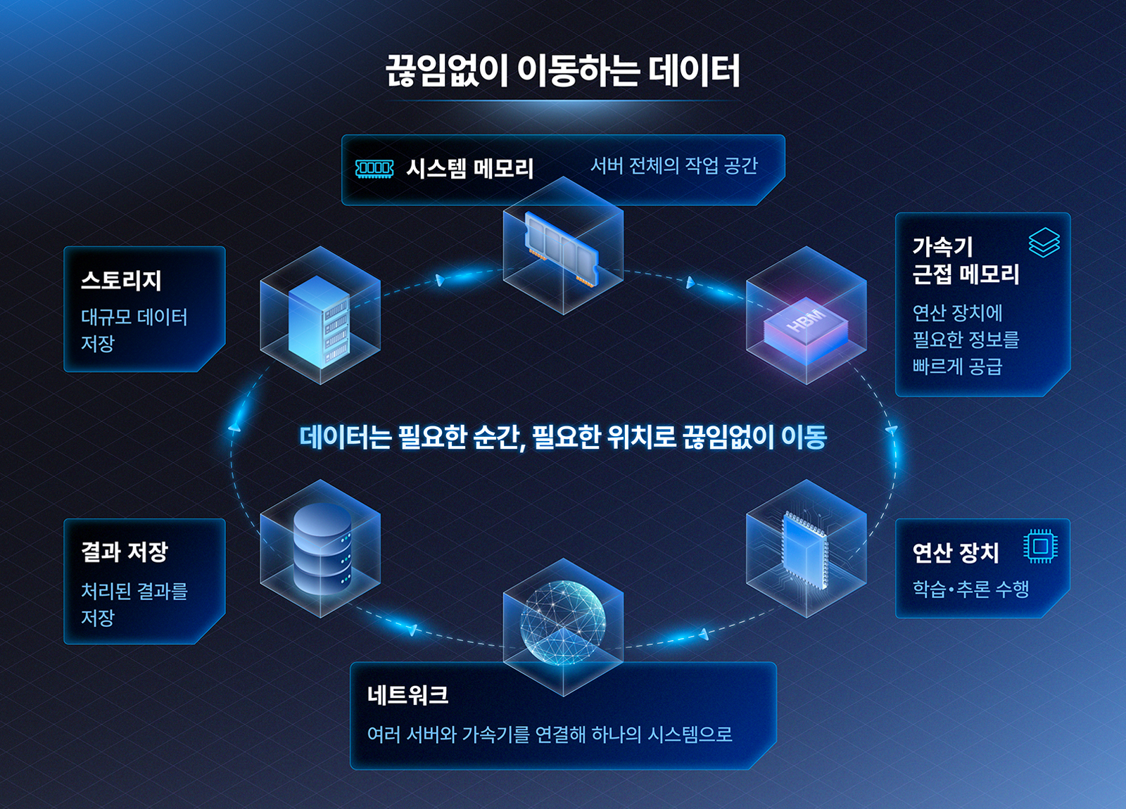 스토리지, 시스템 메모리, 가속기 근접 메모리, 연산 장치, 네트워크를 순환하며 데이터가 이동하는 AI 인프라 구조도.