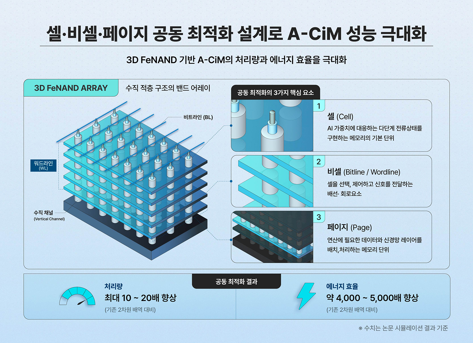3D FeNAND 어레이 구조와 셀·비셀·페이지 공동 최적화로 처리량 최대 20배, 에너지 효율 최대 5000배 향상을 보여주는 인포그래픽.