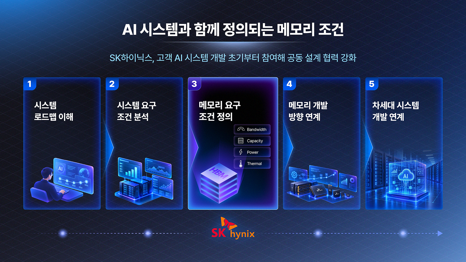 SK하이닉스가 고객 AI 시스템 개발 초기부터 참여해 메모리 요구 조건을 정의하는 5단계 협력 과정을 보여주는 인포그래픽.
