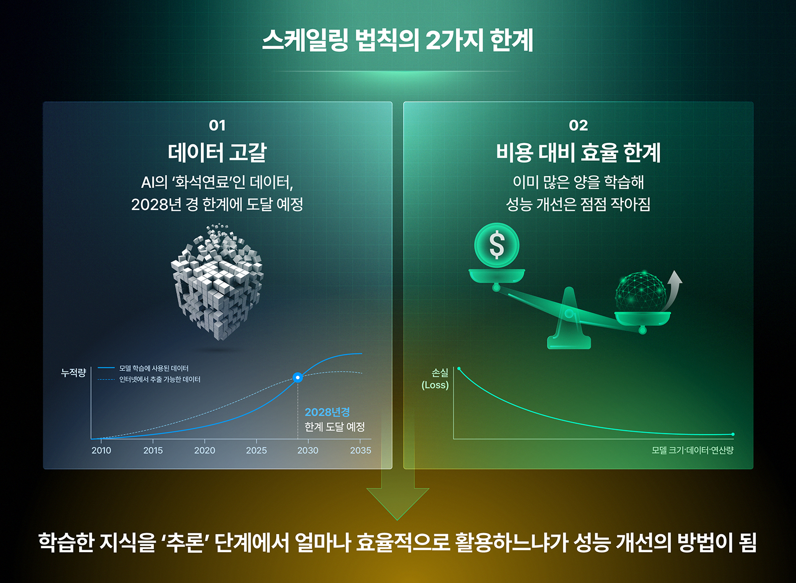 AI 스케일링 법칙의 데이터 고갈과 비용 대비 효율 한계를 그래프로 보여주며, 추론 효율화의 중요성을 강조하는 인포그래픽.