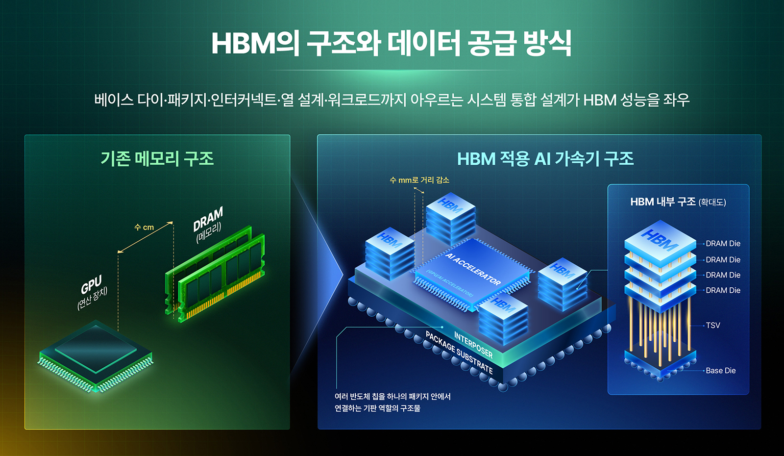 기존 메모리 구조와 HBM 적용 AI 가속기 구조를 비교하며 TSV 적층 DRAM 다이 등 HBM 내부 구조를 설명하는 인포그래픽.