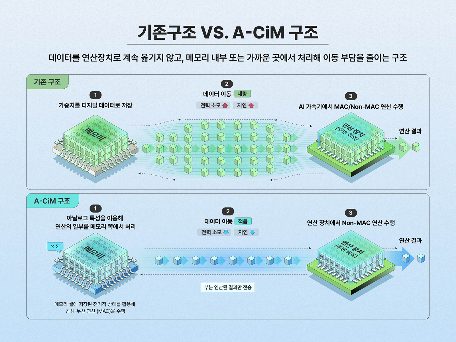 기존 메모리 구조와 A-CiM 구조를 비교해 데이터 이동량과 연산 처리 방식의 차이를 설명하는 인포그래픽.