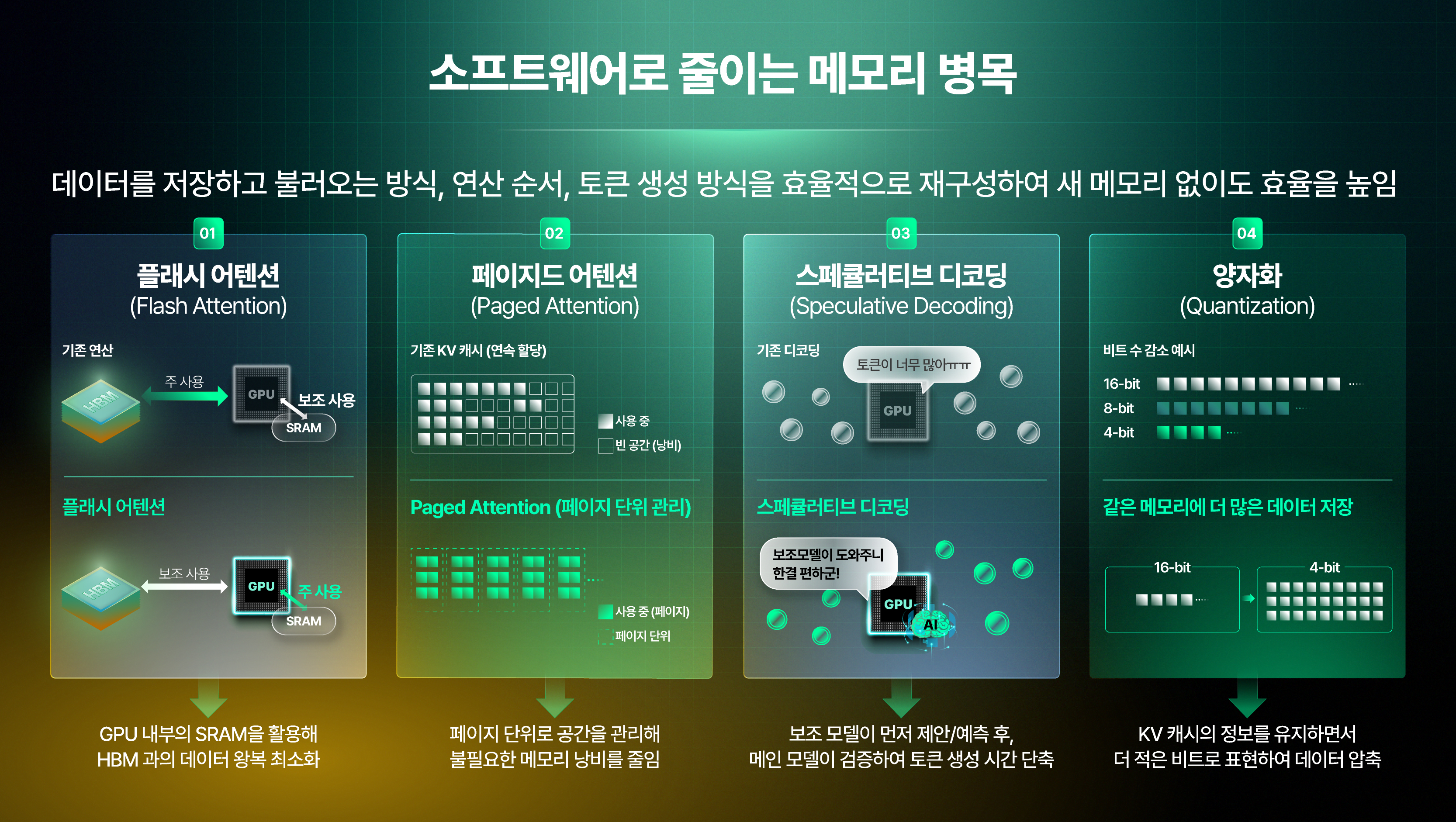 플래시 어텐션, 페이지드 어텐션, 스페큘러티브 디코딩, 양자화 등 소프트웨어로 메모리 병목을 줄이는 4가지 기술을 설명하는 인포그래픽.