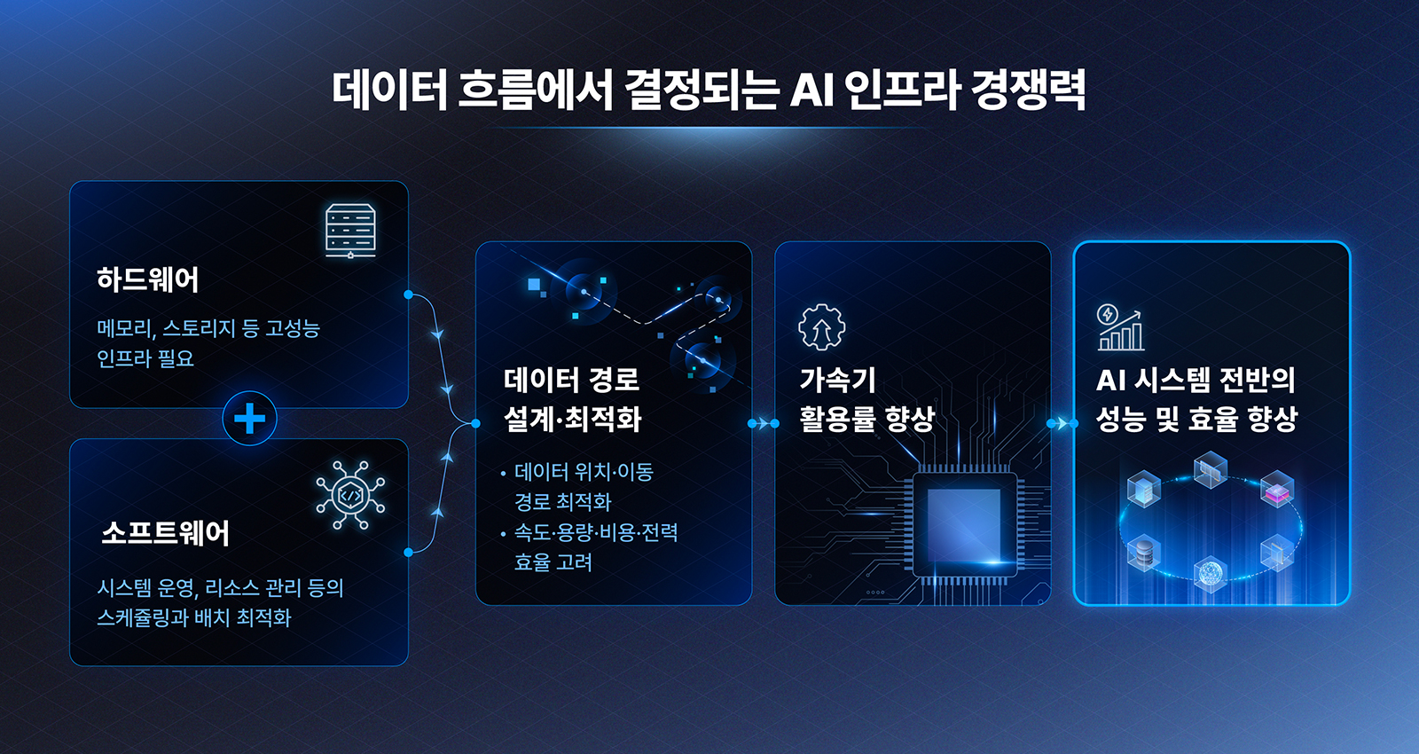 하드웨어와 소프트웨어가 데이터 경로 최적화를 거쳐 가속기 활용률과 AI 시스템 성능을 높이는 과정을 보여주는 인포그래픽.