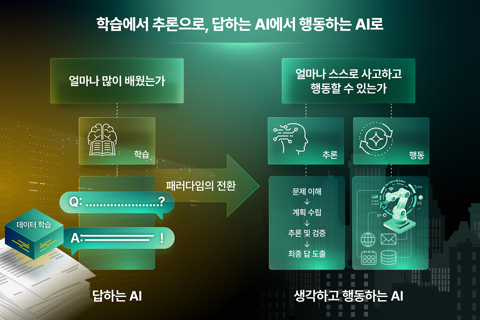 학습 기반 '답하는 AI'에서 추론과 행동 기반 '생각하고 행동하는 AI'로의 패러다임 전환을 보여주는 인포그래픽.