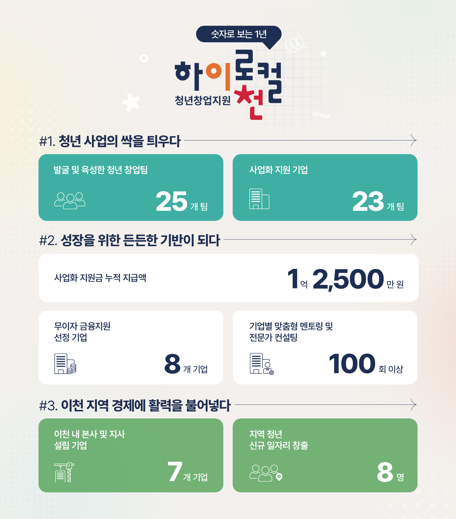 하이로컬이천 청년창업지원 사업 1년 성과를 보여주는 인포그래픽으로, 창업팀 발굴, 지원금 지급액, 이천 지역 일자리 창출 등 주요 수치를 정리했다.