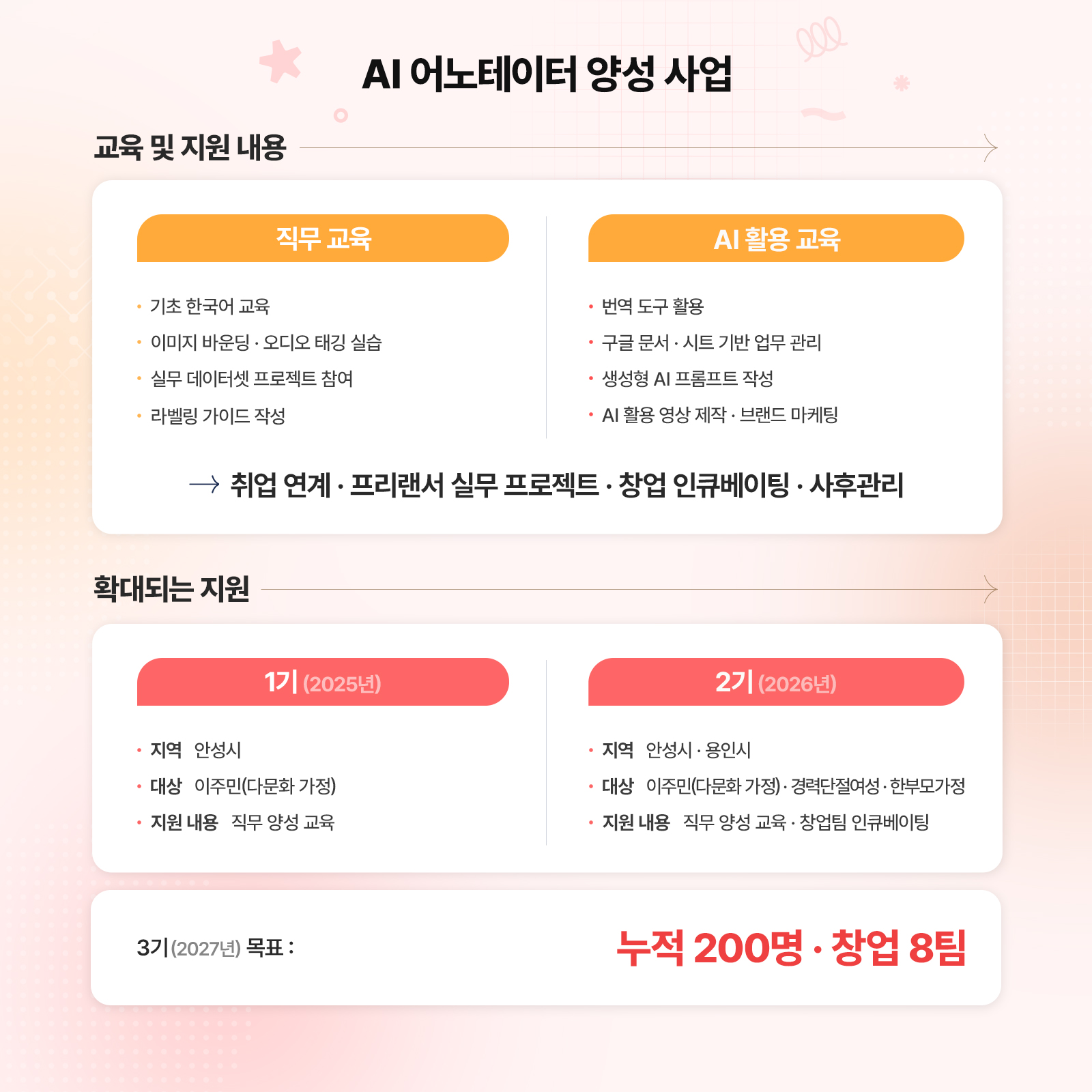 AI 어노테이터 양성 사업의 교육 내용과 1~3기별 지역·대상·지원 확대 계획을 정리한 인포그래픽.