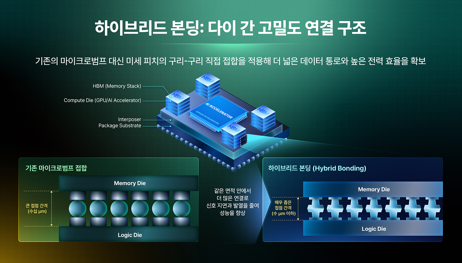 HBM과 컴퓨트 다이를 연결하는 하이브리드 본딩 구조를 기존 마이크로범프 접합과 비교한 반도체 패키징 설명도.