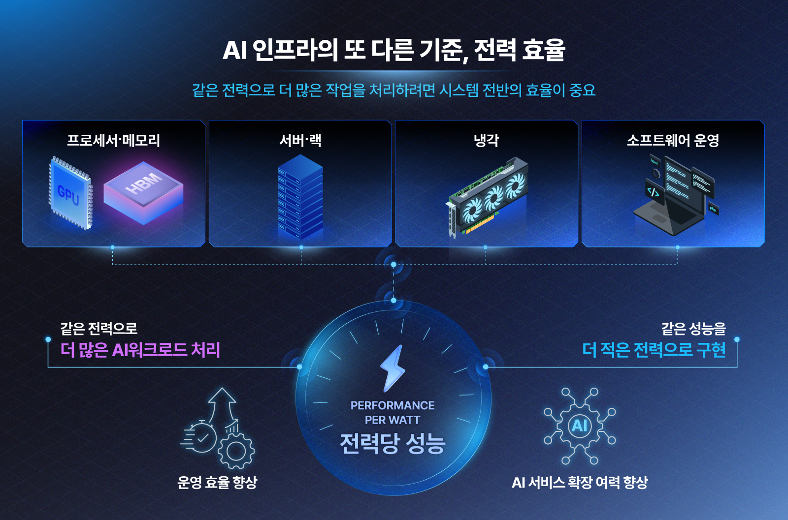 프로세서, 서버, 냉각, 소프트웨어 등 AI 인프라 구성요소와 전력당 성능을 도식화한 인포그래픽.