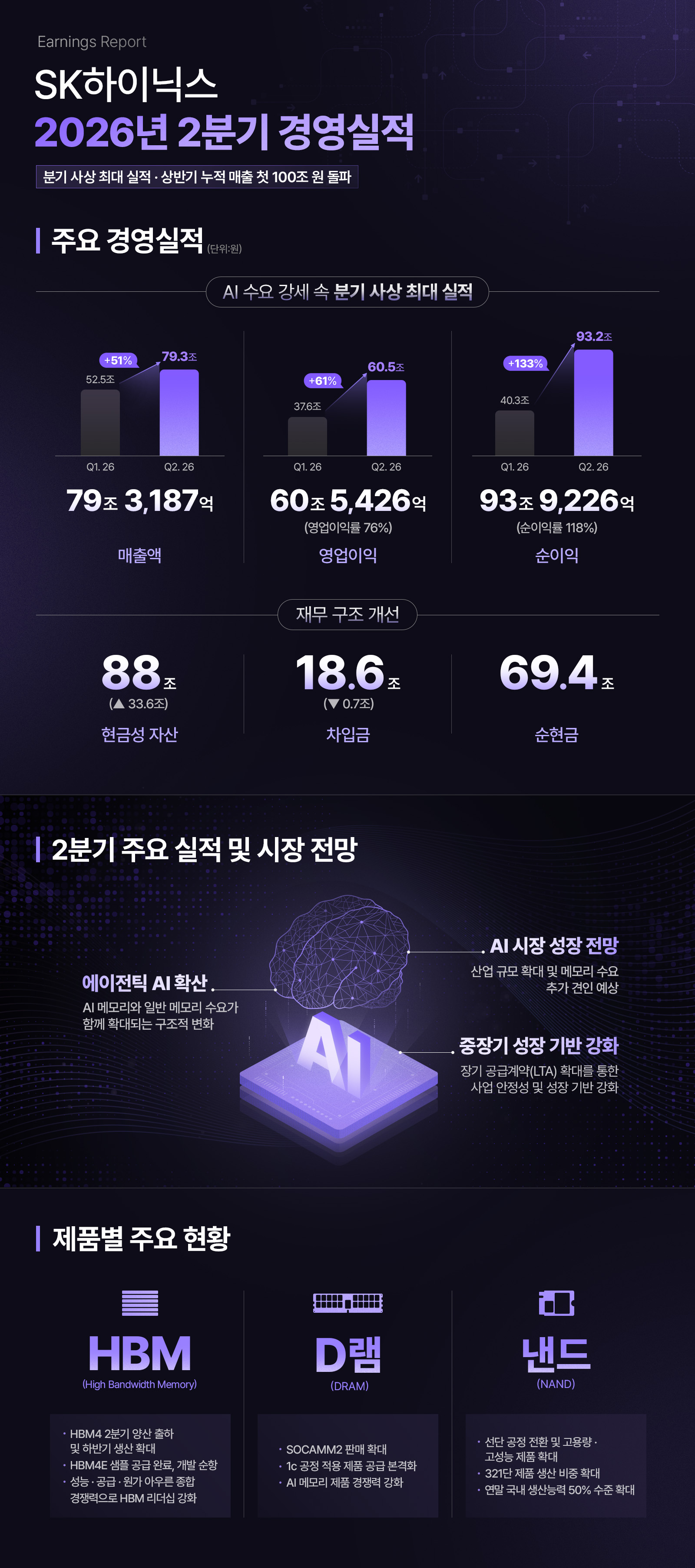 SK하이닉스 2026년 2분기 매출액·영업이익·순이익 증가 그래프와 HBM·D램·낸드 제품별 현황을 보여주는 실적 인포그래픽