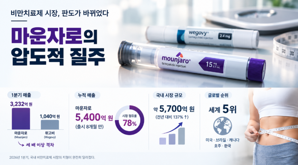 마운자로와 위고비 주사제 사진과 함께 1분기 매출, 시장 점유율 등 국내 비만치료제 시장 현황을 보여주는 인포그래픽.
