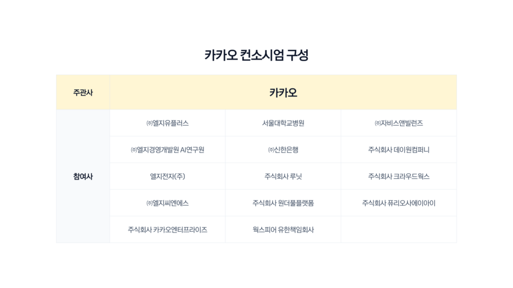 카카오가 주관사로 참여하고 LG유플러스, 서울대병원 등이 참여사로 포함된 카카오 컨소시엄 구성표.
