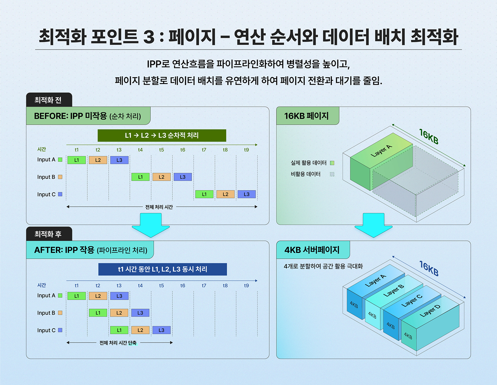 IPP 파이프라인 처리로 순차 연산을 병렬화하고, 16KB 페이지를 4KB 단위로 분할해 공간 활용을 높이는 최적화 구조도.