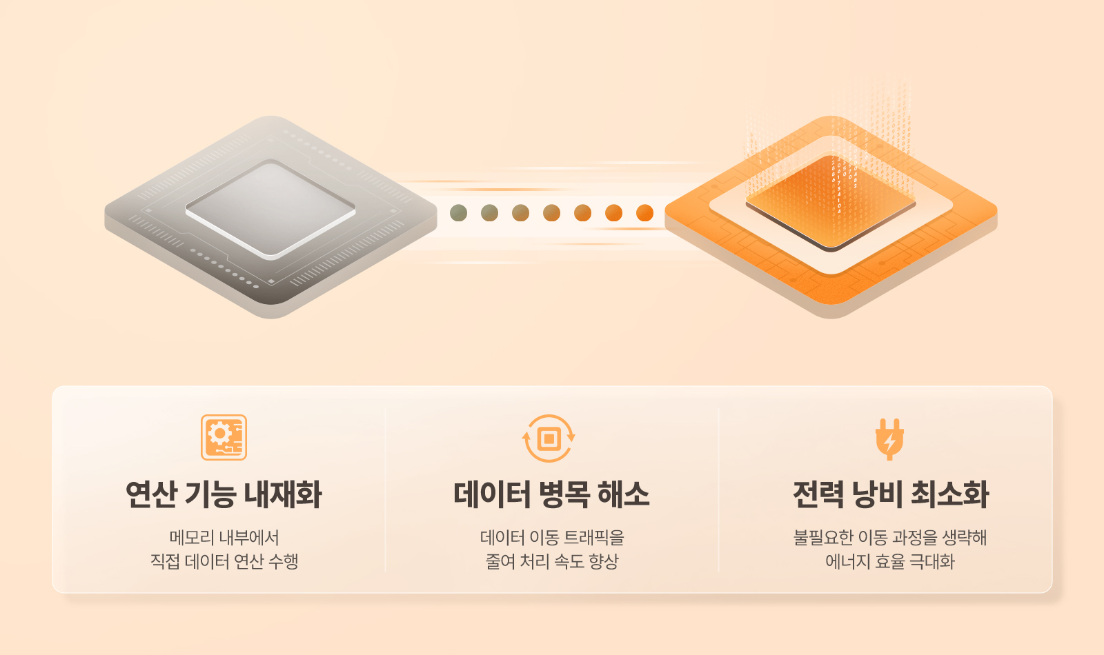 PIM 반도체 개념도로, 연산 기능 내재화·데이터 병목 해소·전력 낭비 최소화라는 세 가지 장점을 아이콘과 함께 설명한다.