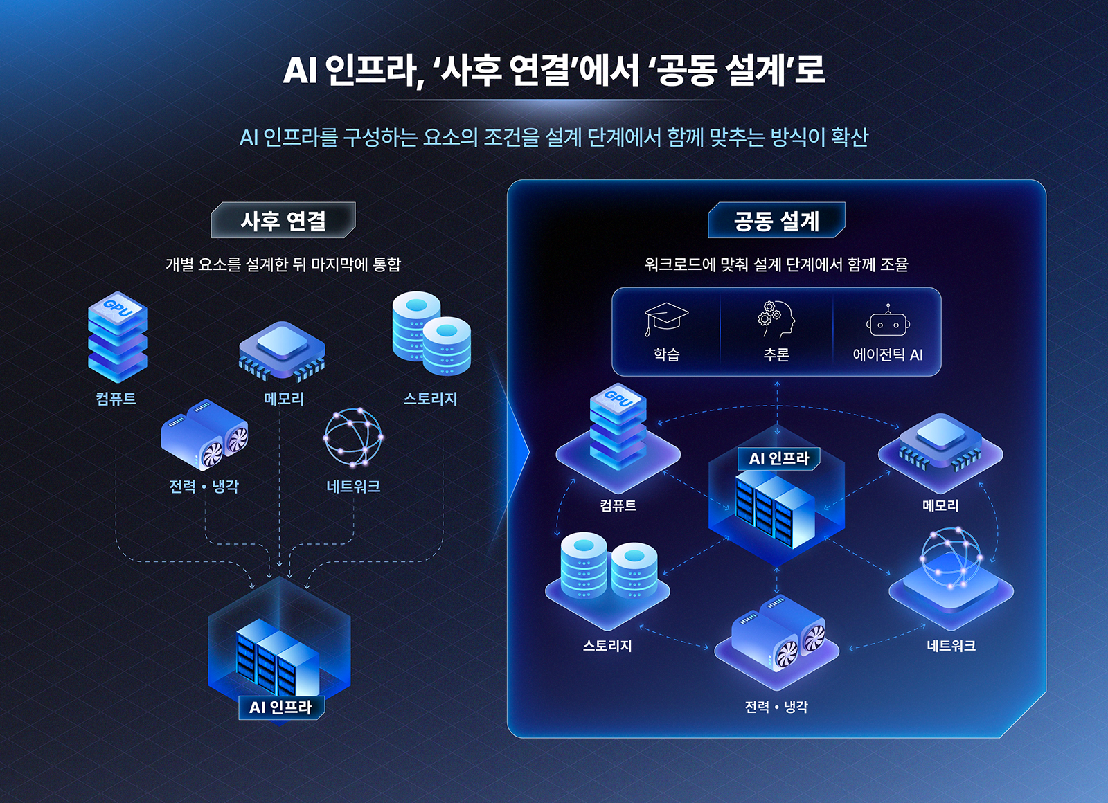 컴퓨트·메모리·스토리지 등을 개별 연결하던 '사후 연결' 방식과, 설계 단계부터 함께 조율하는 '공동 설계' 방식의 AI 인프라 구성도 비교.