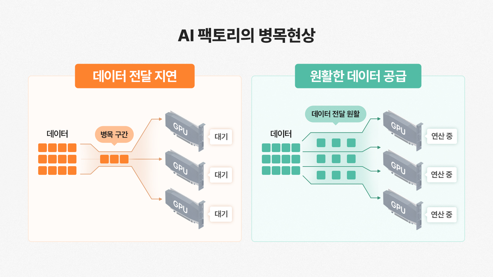 데이터 전달 지연으로 GPU가 대기하는 병목현상과, 원활한 데이터 공급으로 GPU가 연산 중인 상태를 비교한 AI 팩토리 구조도.