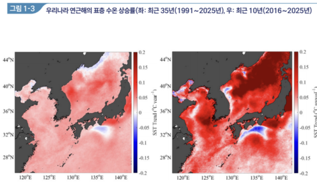 최근 35년과 10년간 우리나라 연근해 표층 수온 상승률을 비교한 지도로, 특히 최근 10년간 동해와 남해 전반의 붉은색 상승 추세가 뚜렷하다.