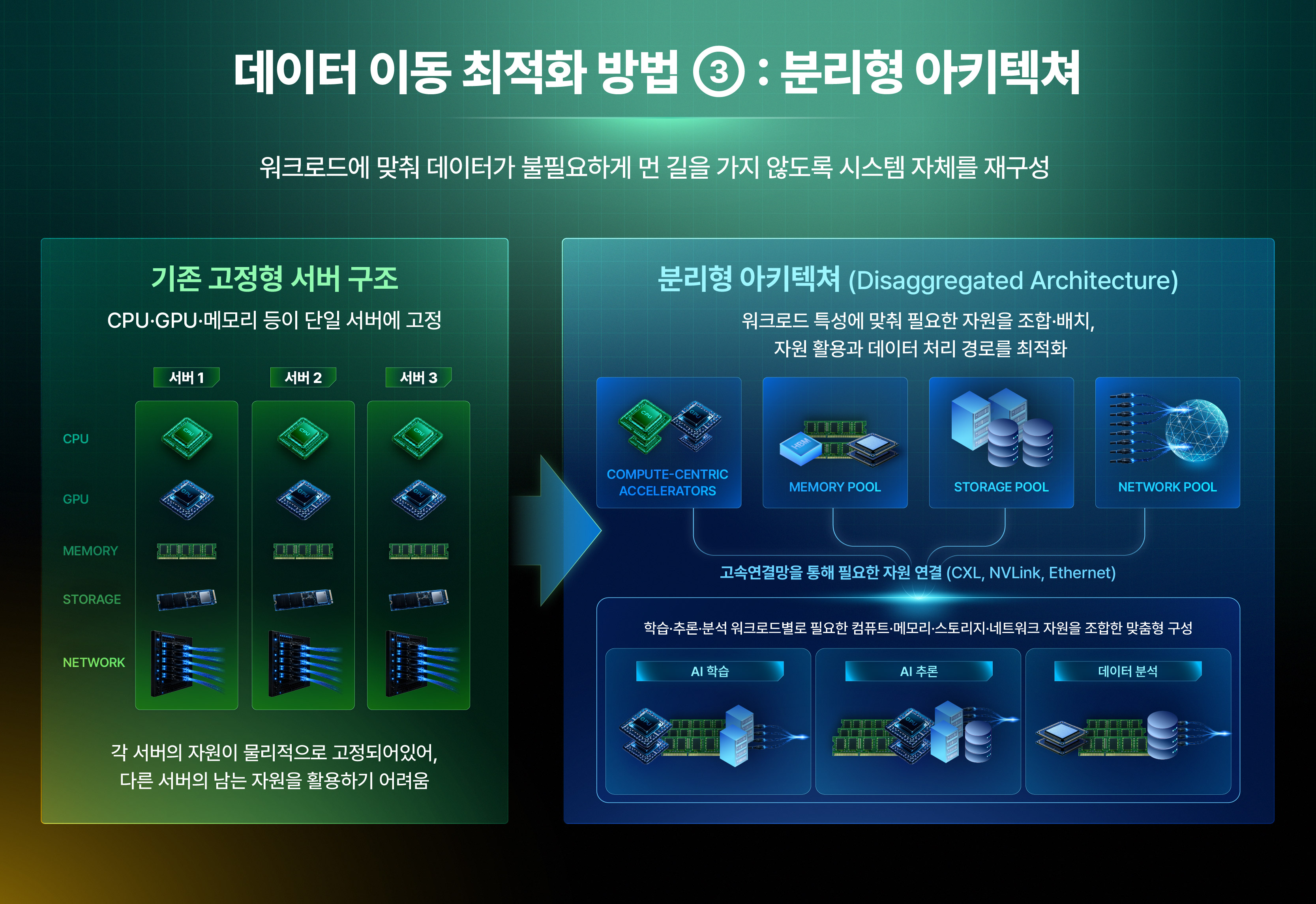 기존 고정형 서버 구조와 분리형 아키텍처를 비교해, 컴퓨트·메모리·스토리지·네트워크 자원을 워크로드별로 유연하게 조합하는 방식을 보여주는 인포그래픽.