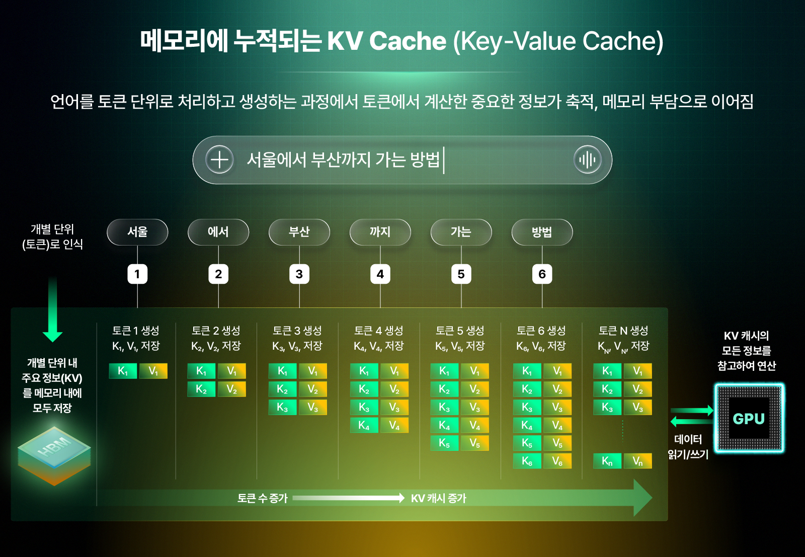 토큰이 생성될 때마다 Key-Value가 HBM 메모리에 누적 저장되며 GPU 연산 부담이 커지는 KV 캐시 구조를 설명하는 다이어그램.
