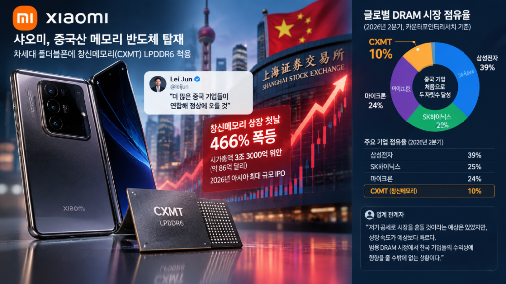 샤오미 폴더블폰과 창신메모리 LPDDR6 반도체, 상하이증권거래소 배경과 글로벌 D램 시장 점유율 그래프.