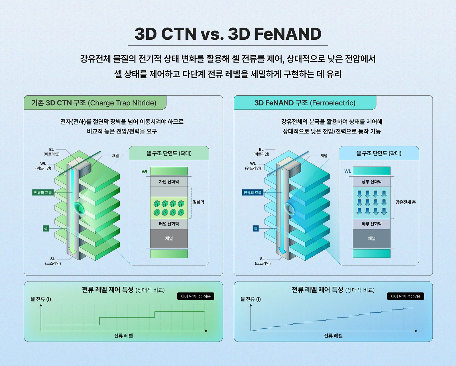 기존 3D CTN 구조와 3D FeNAND 구조의 셀 단면도 및 전류 레벨 제어 특성을 비교한 인포그래픽, FeNAND가 낮은 전압으로 다단계 전류 제어에 유리함을 설명.