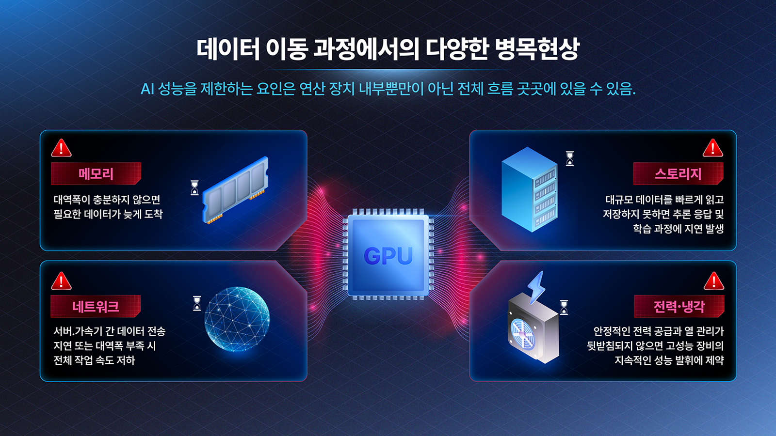 GPU를 중심으로 메모리, 스토리지, 네트워크, 전력·냉각 등 데이터 이동 과정의 병목현상 요인을 도식화한 인포그래픽.