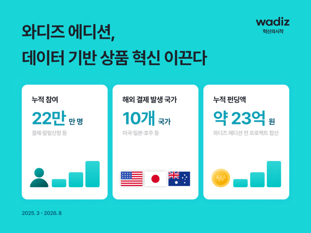 와디즈 에디션의 누적 참여 22만 명, 해외 결제 10개국, 누적 펀딩액 약 23억 원을 보여주는 인포그래픽.