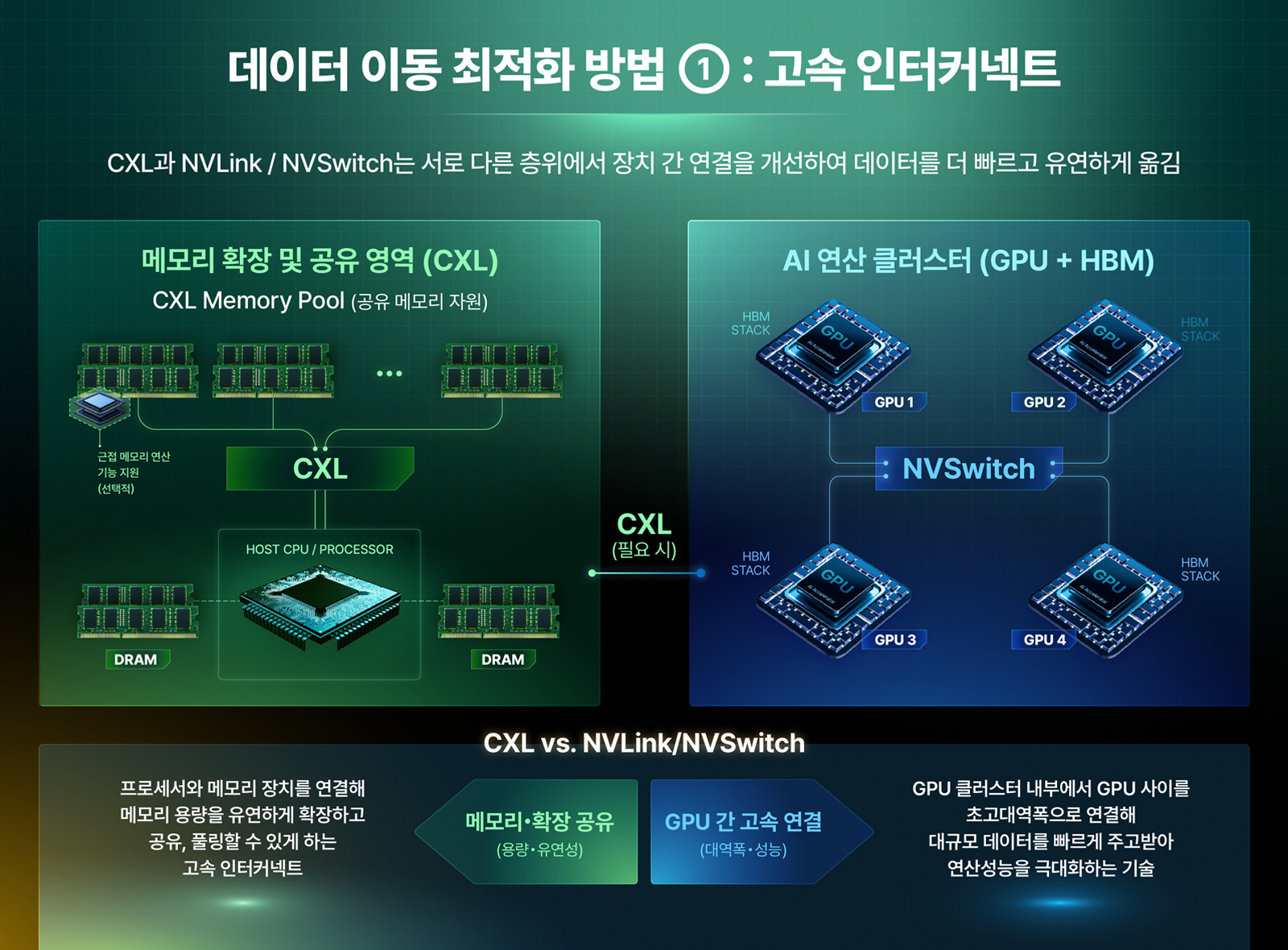 CXL 기반 메모리 확장 구조와 NVSwitch로 연결된 GPU·HBM 클러스터를 비교한 고속 인터커넥트 설명 인포그래픽.