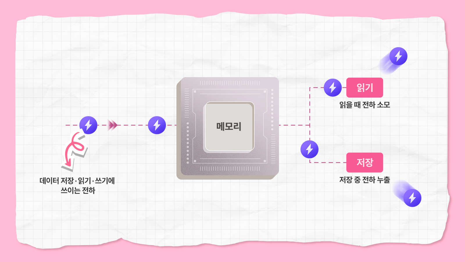메모리 반도체에서 데이터 저장·읽기·쓰기 시 전하가 소모·누출되는 과정을 도식화한 그래픽.