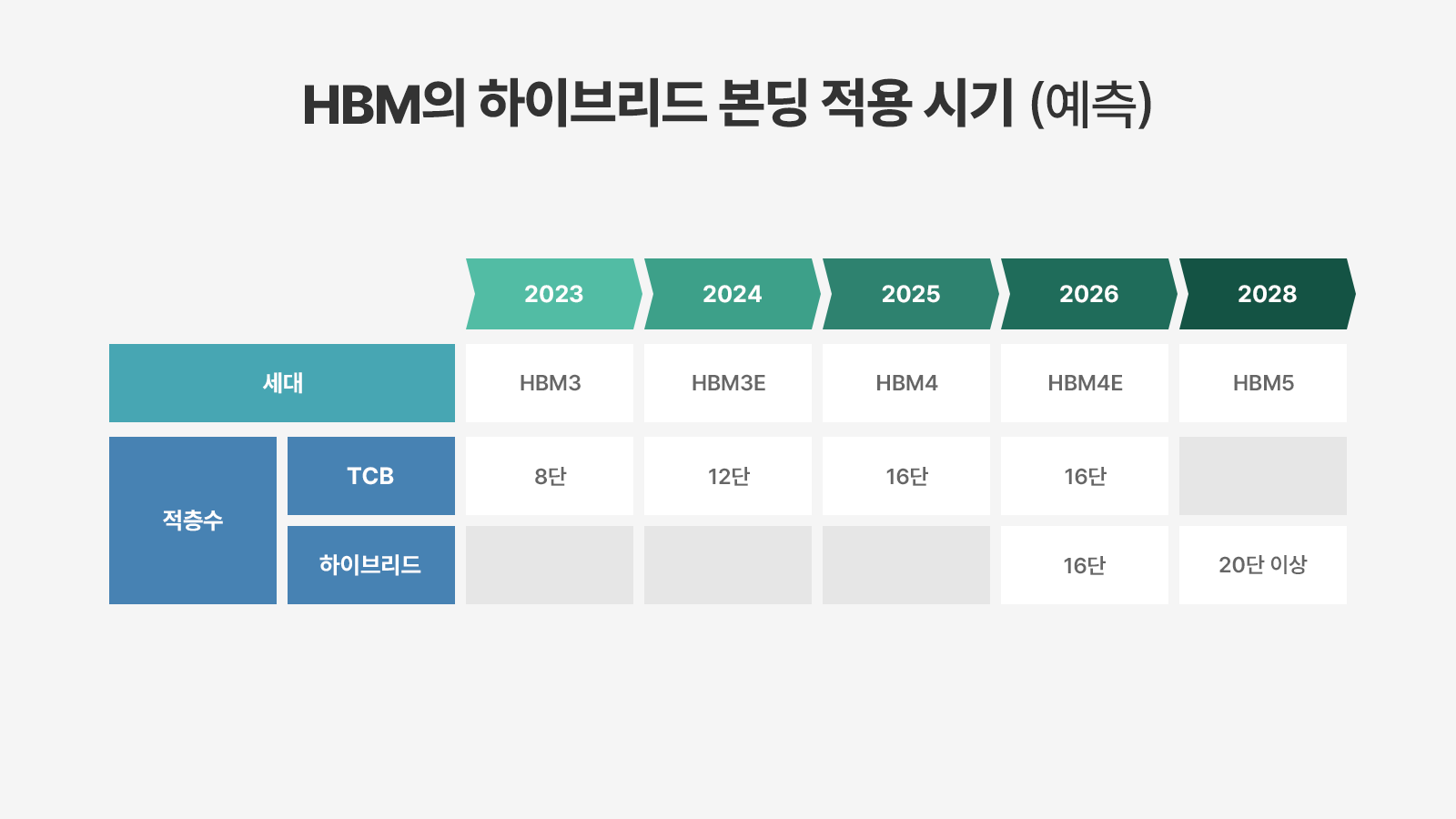 2023~2028년 HBM 세대별 TCB 및 하이브리드 본딩 적층수 변화를 정리한 예측 표.